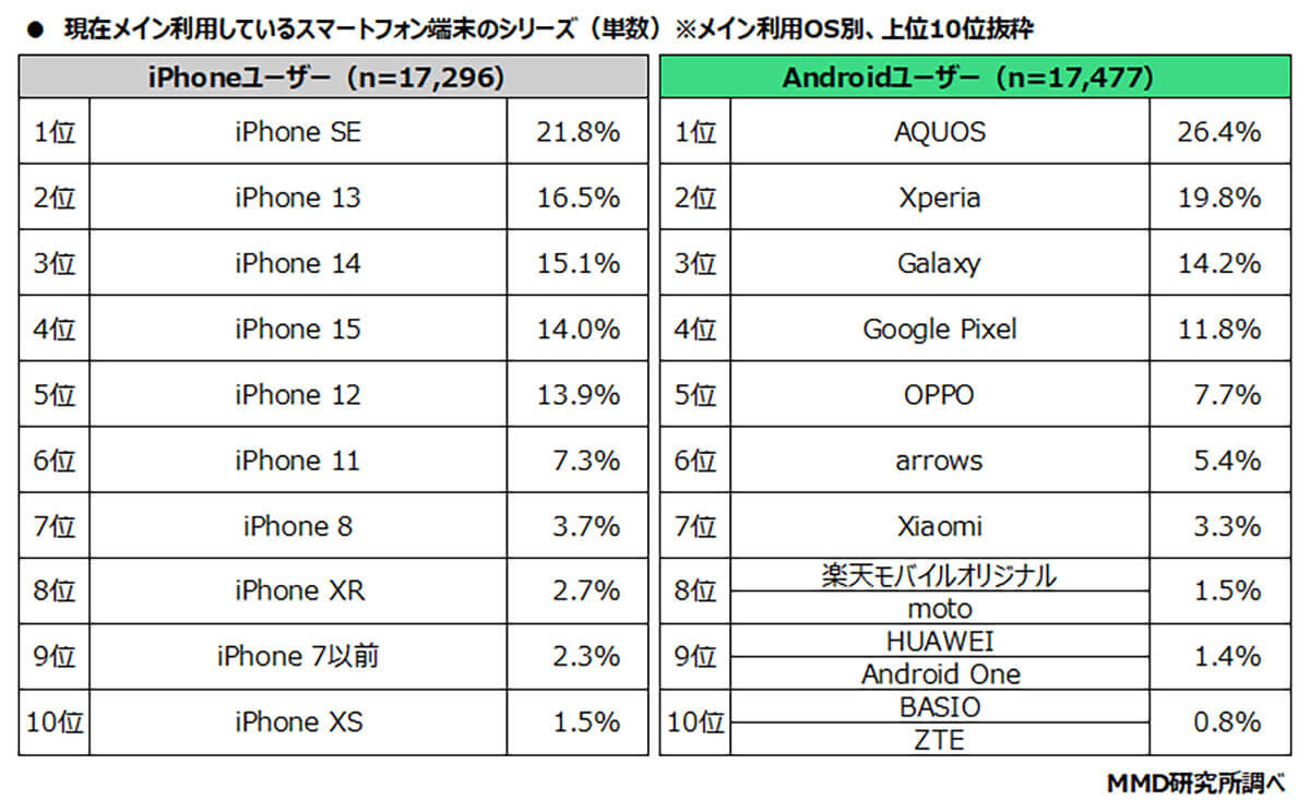 現在メイン利用している端末は？