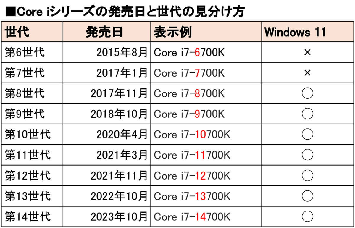 Core iシリーズの発売日と世代の見分け方1