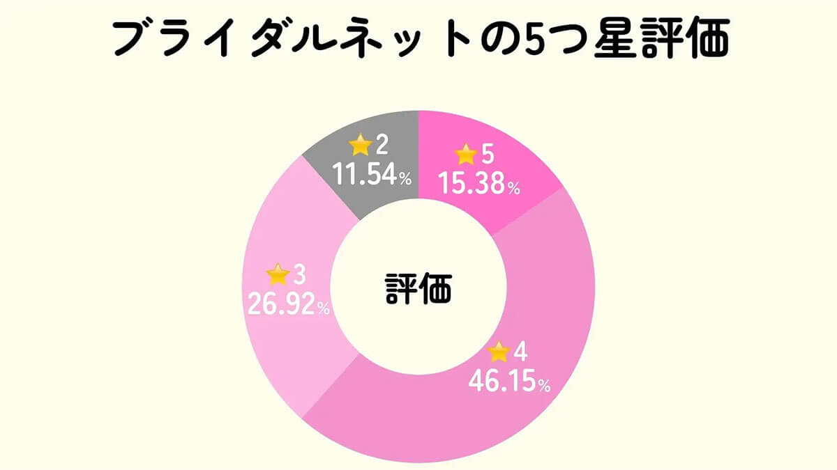 ブライダルネット