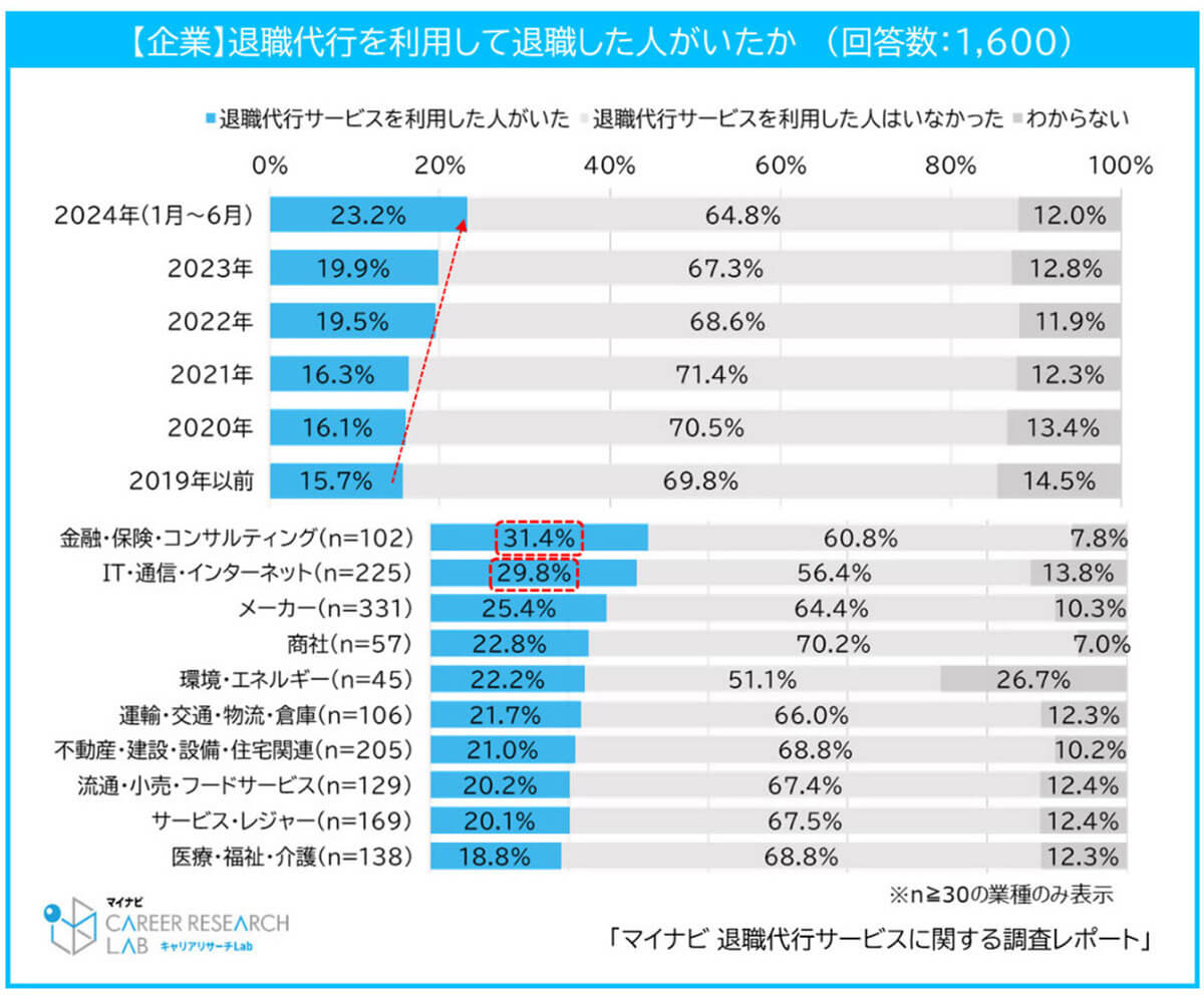 退職代行を利用して退職した人がいたか？