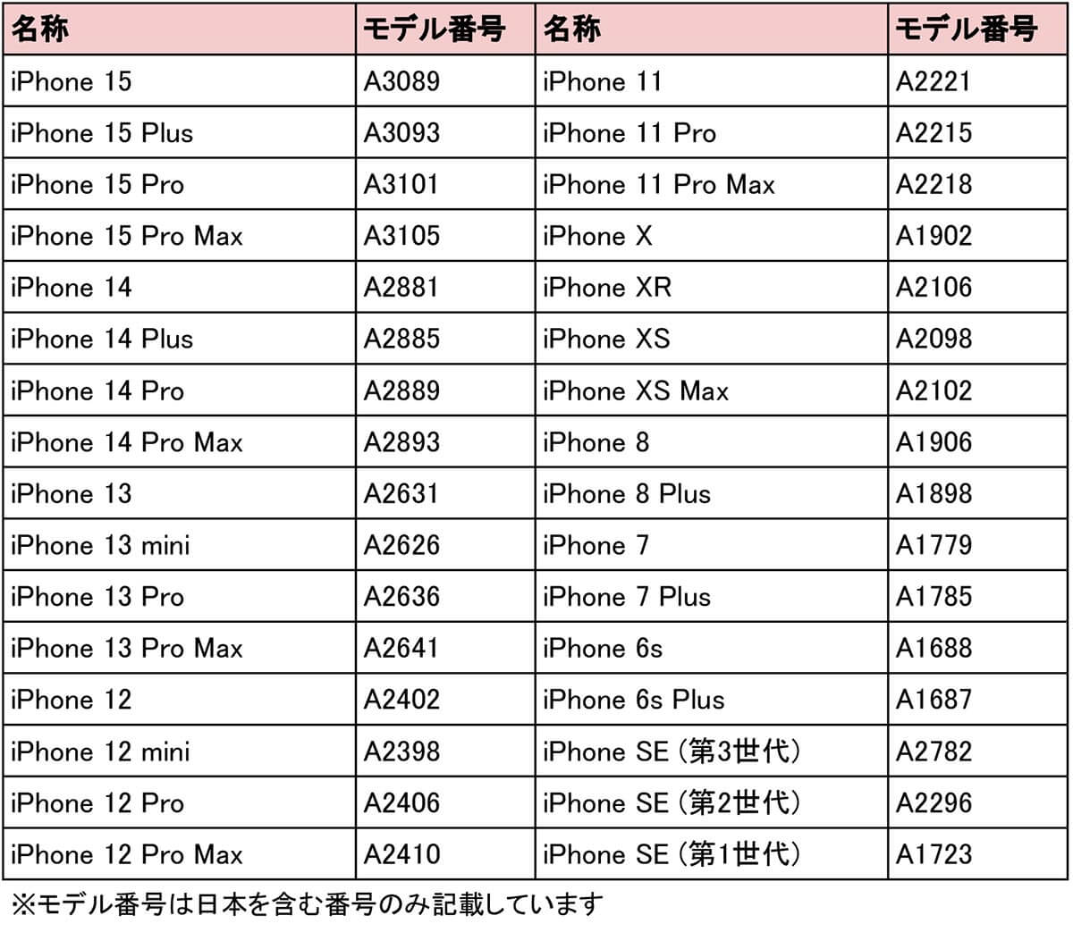 iPhone のモデル番号