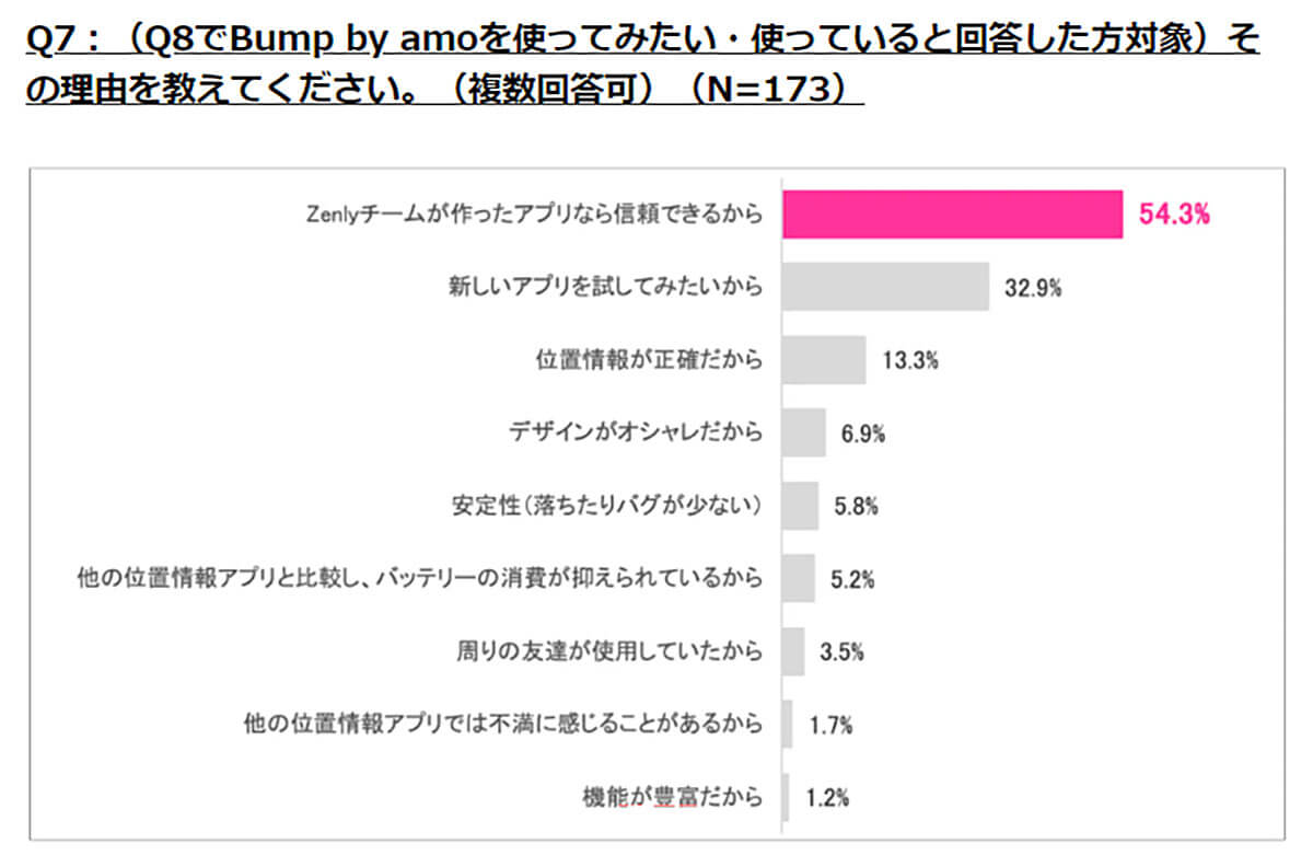 「Bump by amo」を使ってみたいと思いますか?