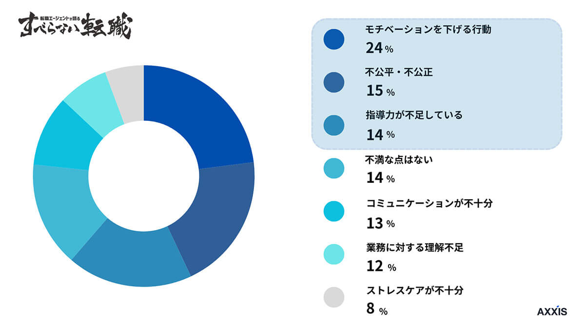 これまでの上司についてハズレだと感じた点は何ですか？