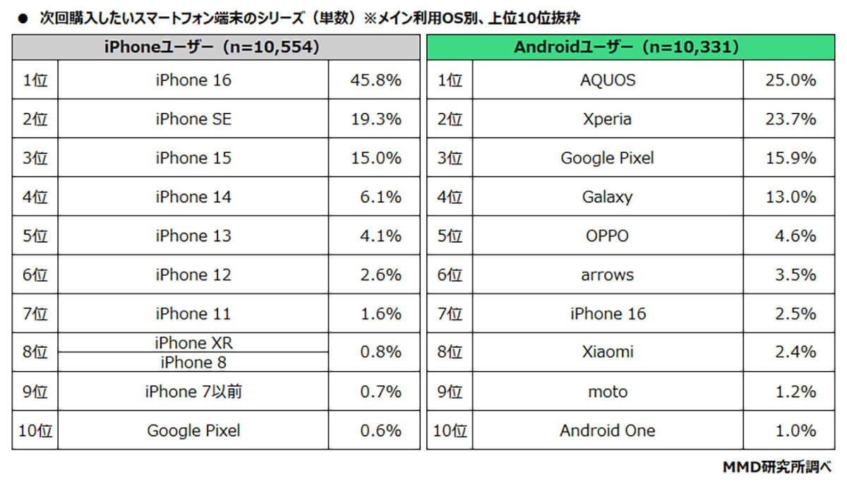 次回購入したい端末のシリーズは？