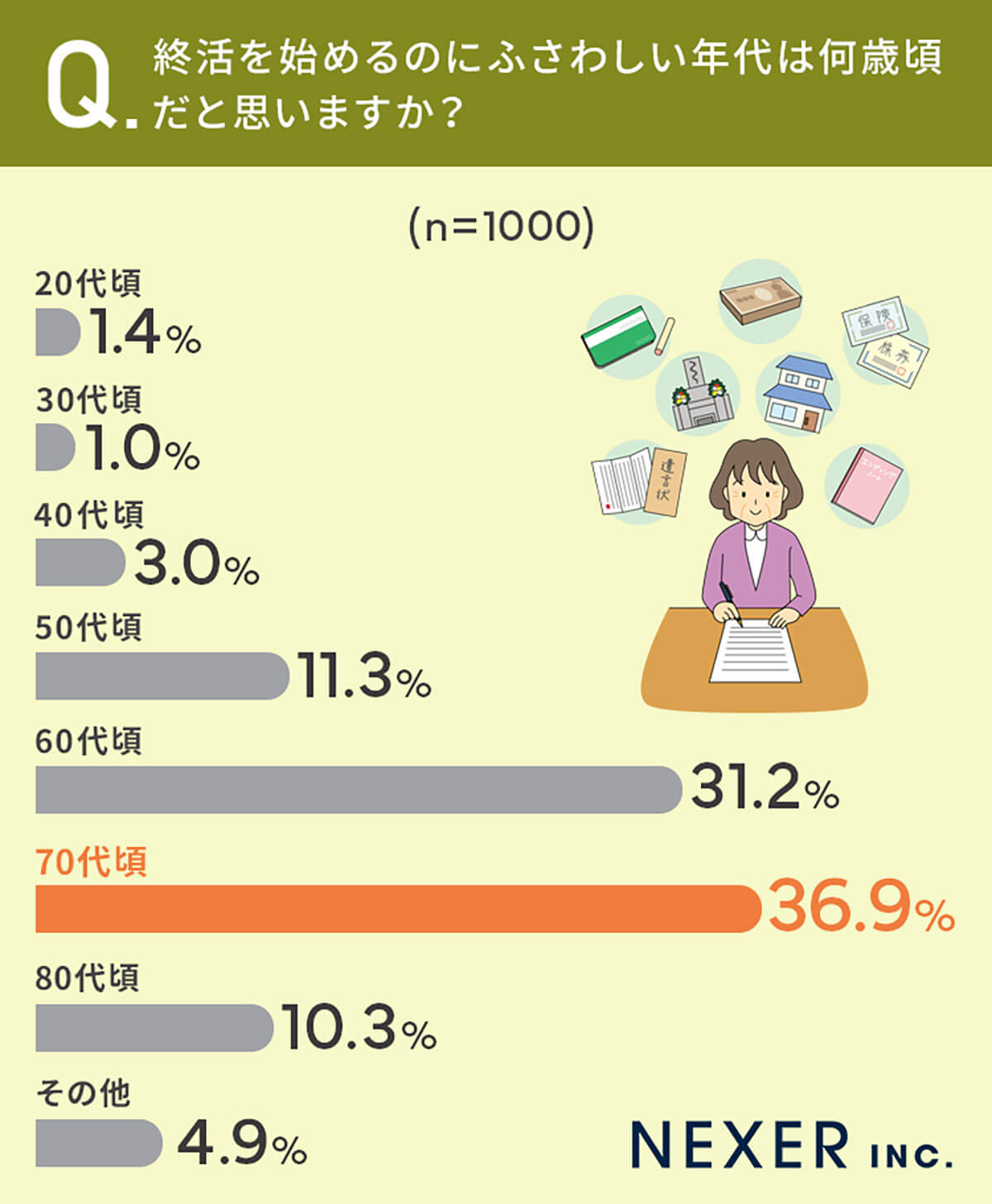 終活を始める年代は「60代頃」以降から増加傾向