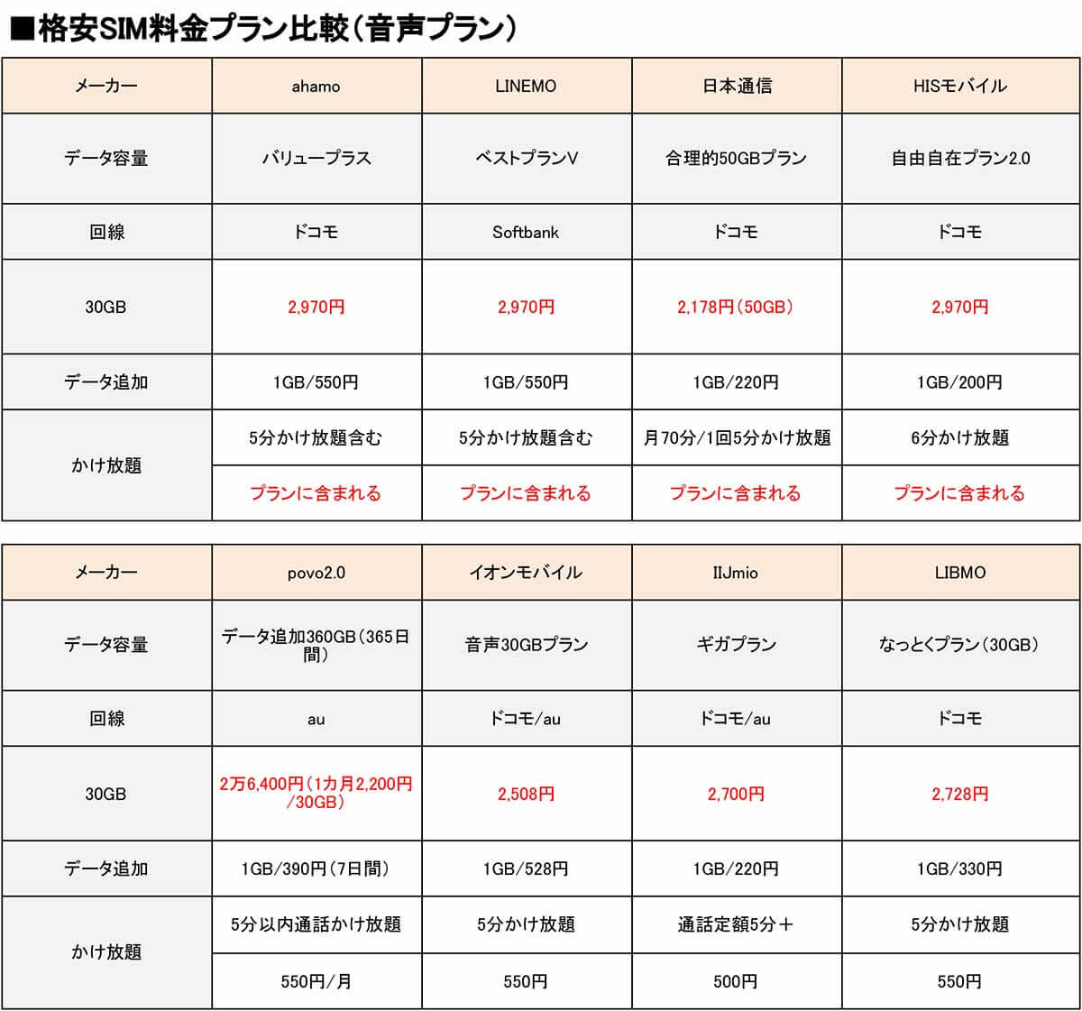 ahamoが増量したことで激戦区となった月30GBプラン