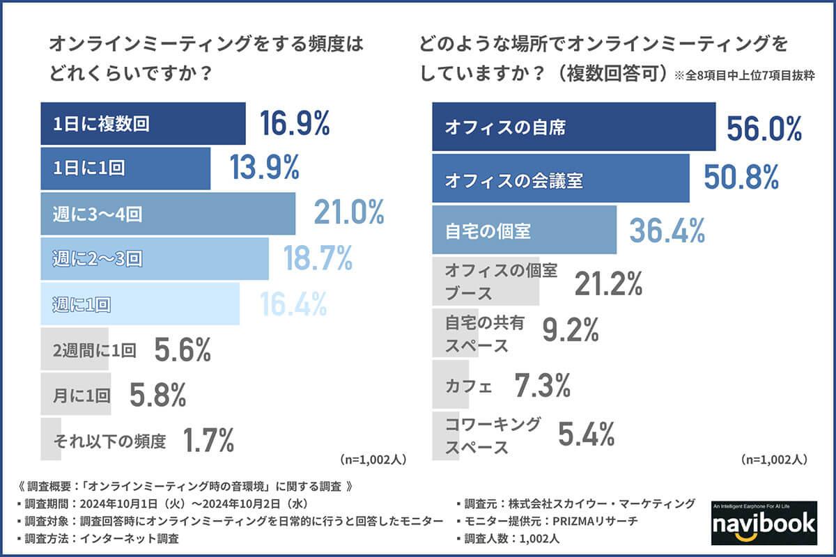 半数以上の方がオフィスの自席や会議室でオンラインミーティングをしている