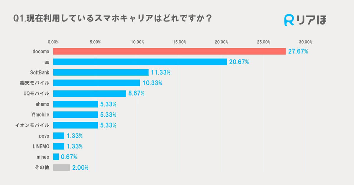 現在利用しているスマホキャリアはどれですか？