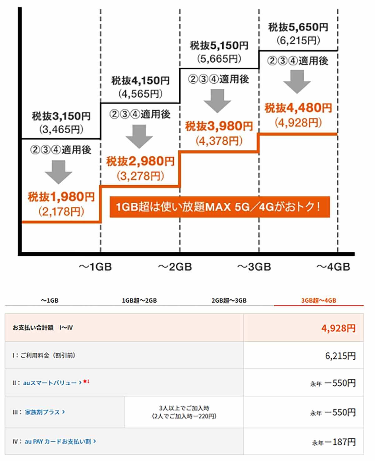 au「スマホミニプラン 5G／4G」