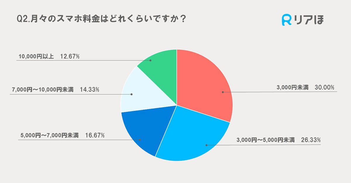 月々のスマホ料金はどれくらいですか？