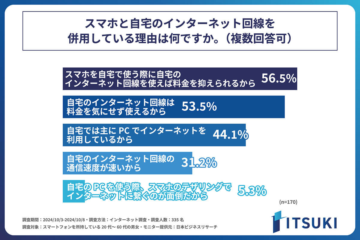 スマホとネット回線を併用している理由は？