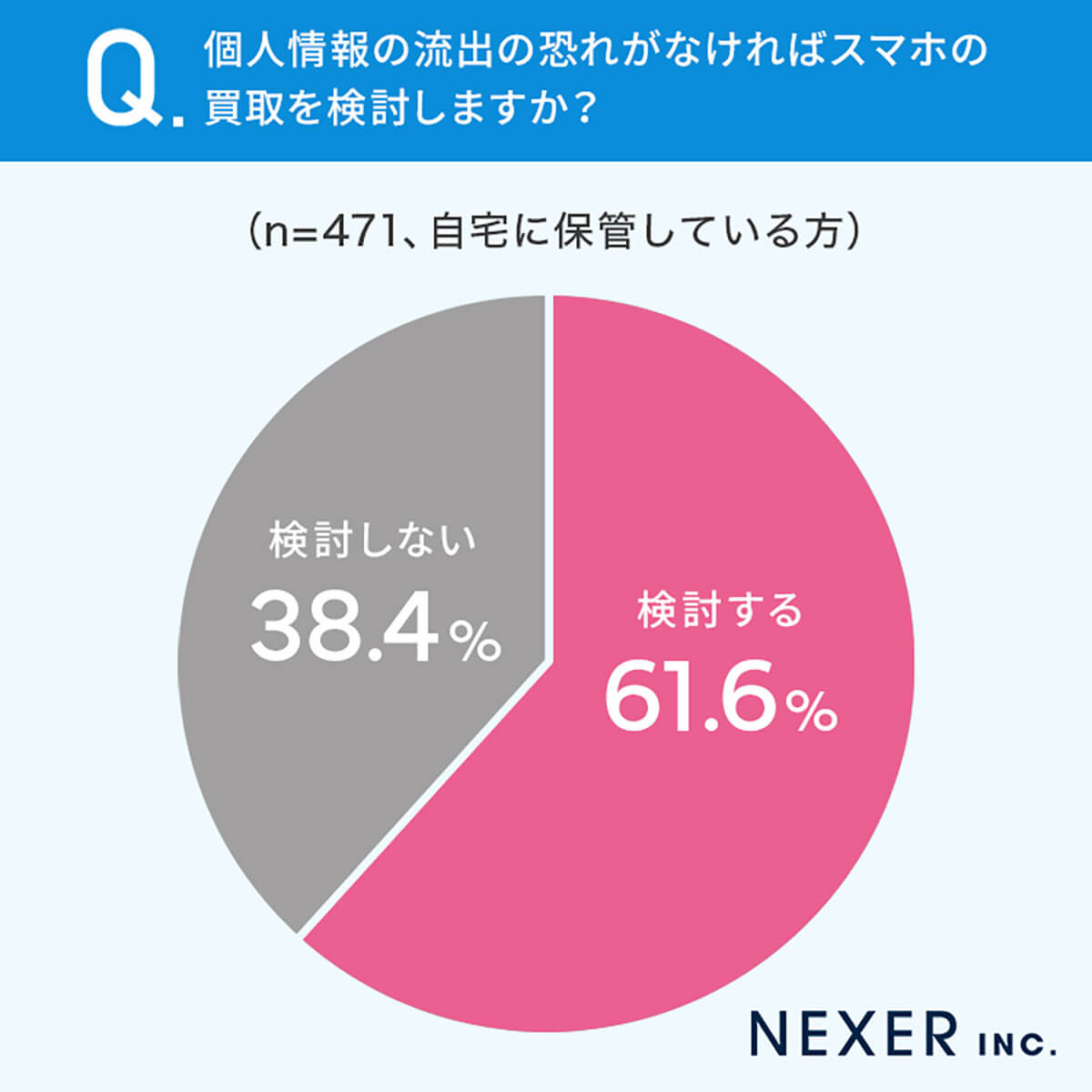 個人情報の流出の恐れがなければスマホの買取を検討するか？