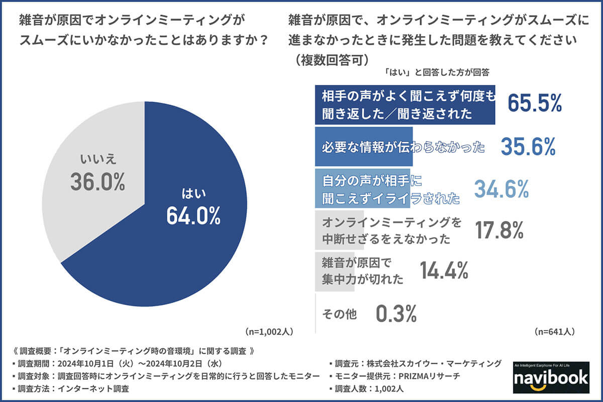 オンラインミーティングでは参加者以外の人の声が入ると気になってしまう