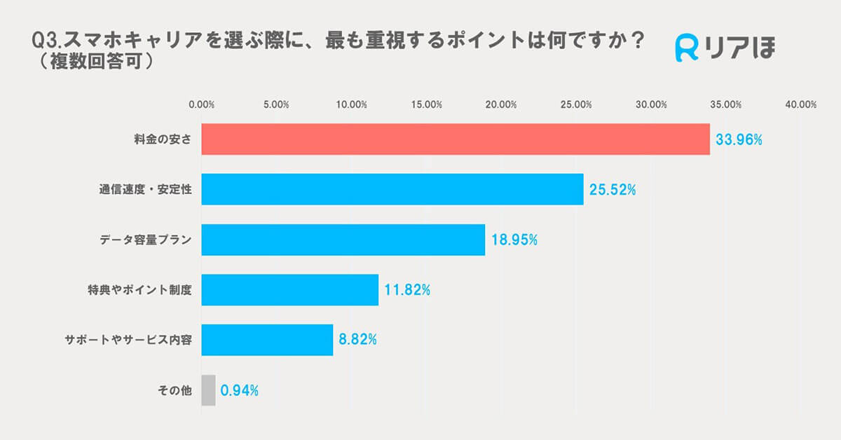 スマホキャリアを選ぶ際に、最も重視するポイントは何ですか？