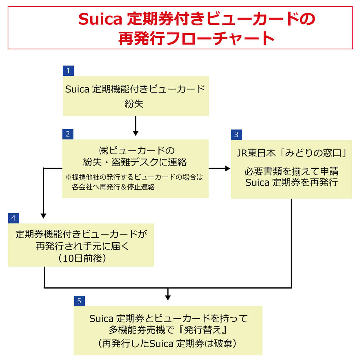 Suica定期券機能付きビューカードを紛失した場合はどうなる？2