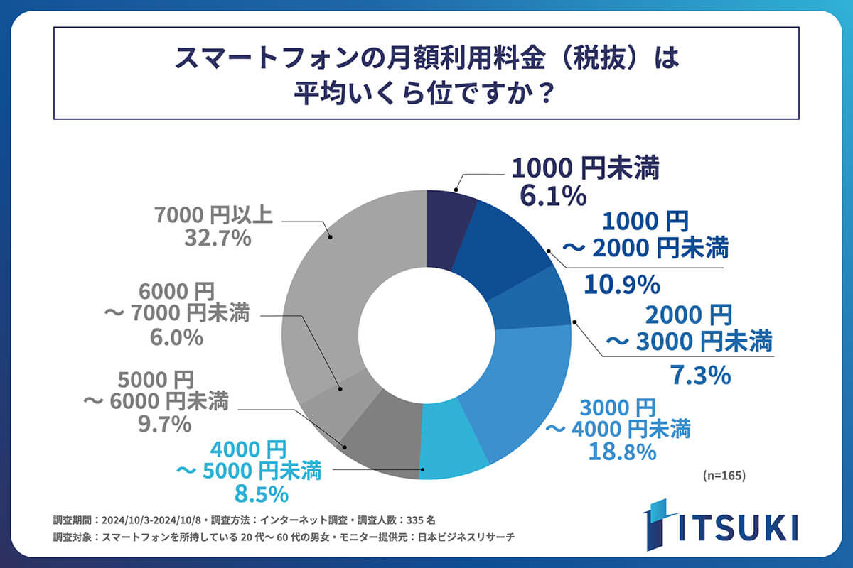 ネット回線を導入していない人スマホの月額利用料金は？