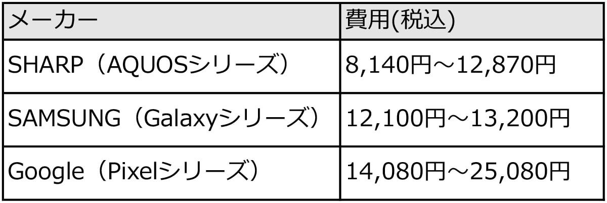 メーカーでのバッテリー交換費用