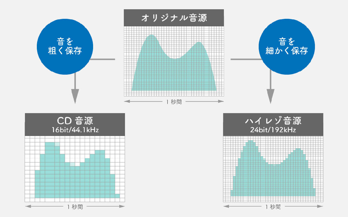 ハイレゾ音源は「アナログレコード」に近しい音質？1