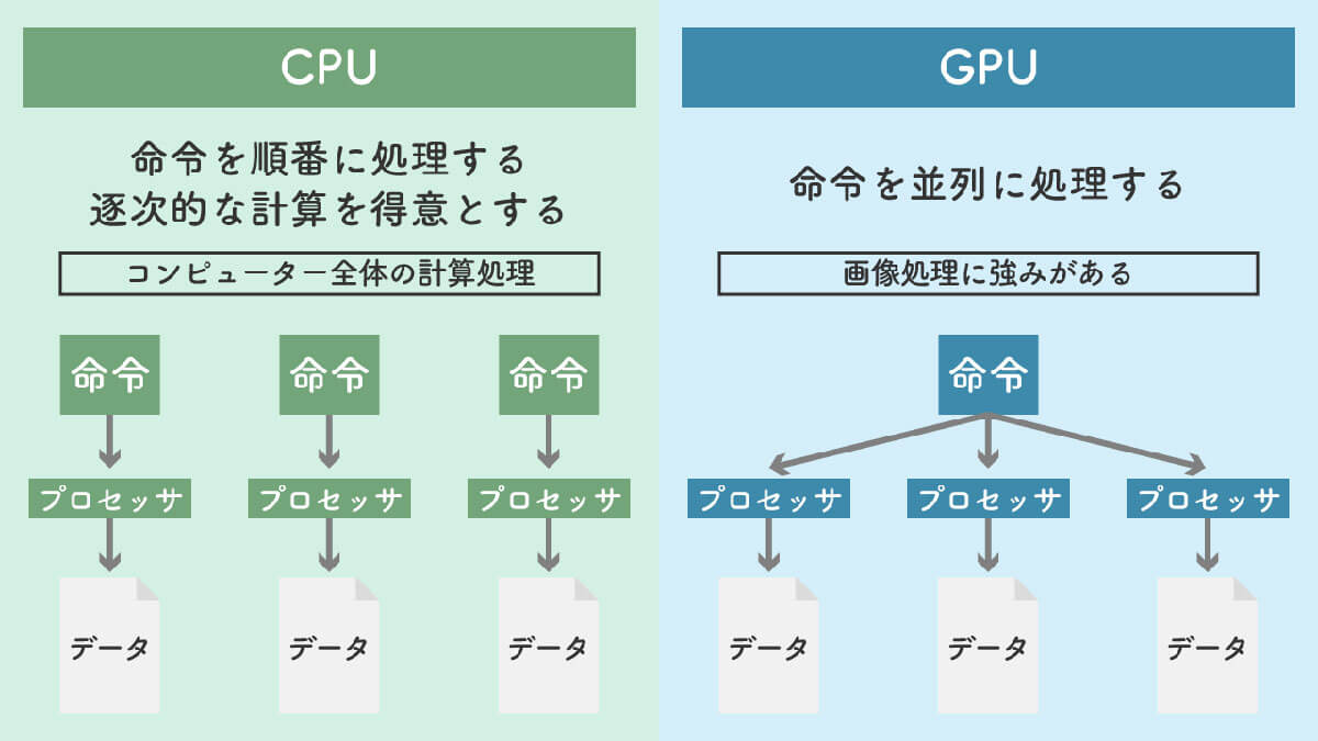 CPUとGPUの役割・処理対象の違いは？1