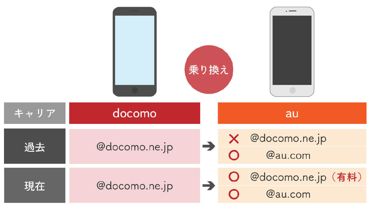 主要キャリアのメール持ち運びサービスについて1