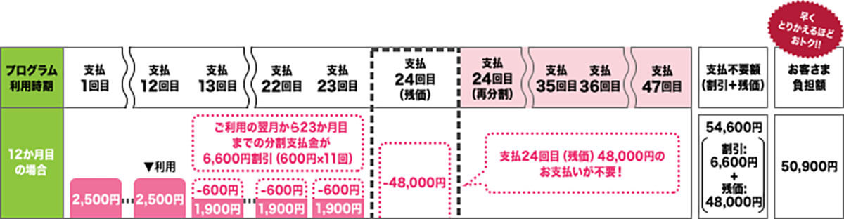 「いつでもカエドキプログラム＋」を利用した場合の残価の例1