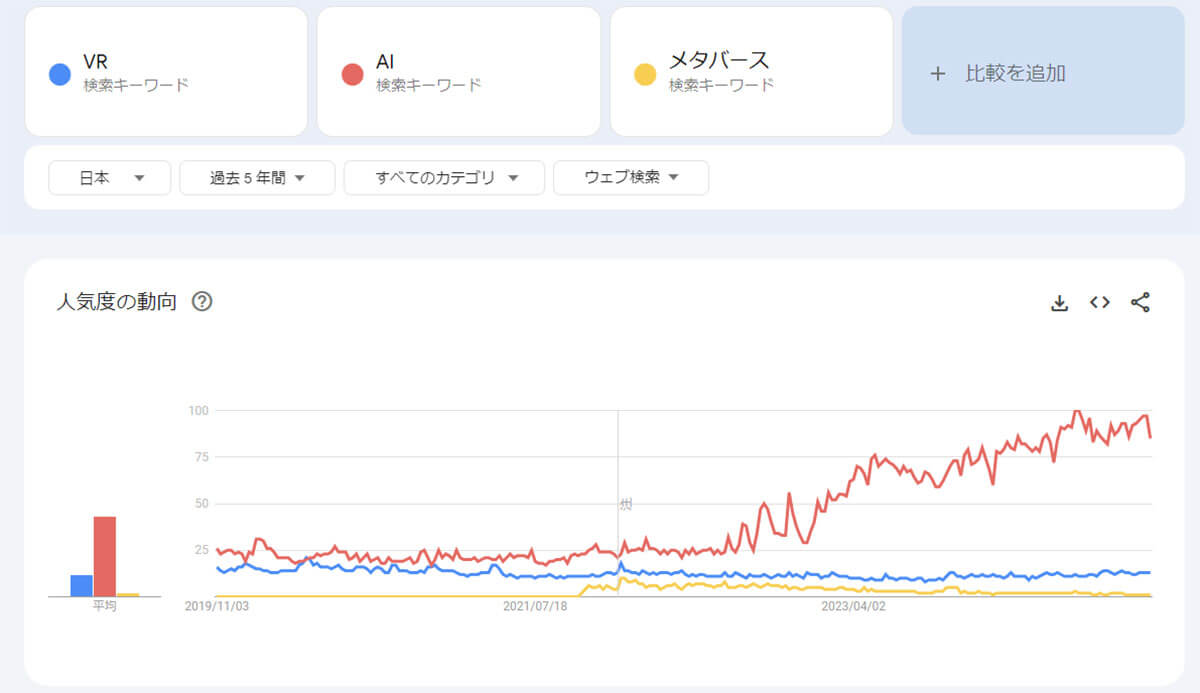 「AI」と明暗が分かれる「VR」「メタバース」1