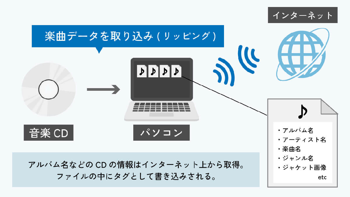 既に所有済みのCDの楽曲を取り込むことができる1