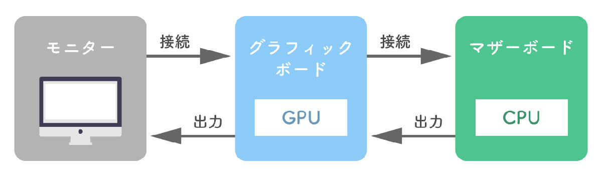 そもそもパソコンに「グラボ」は必須？1