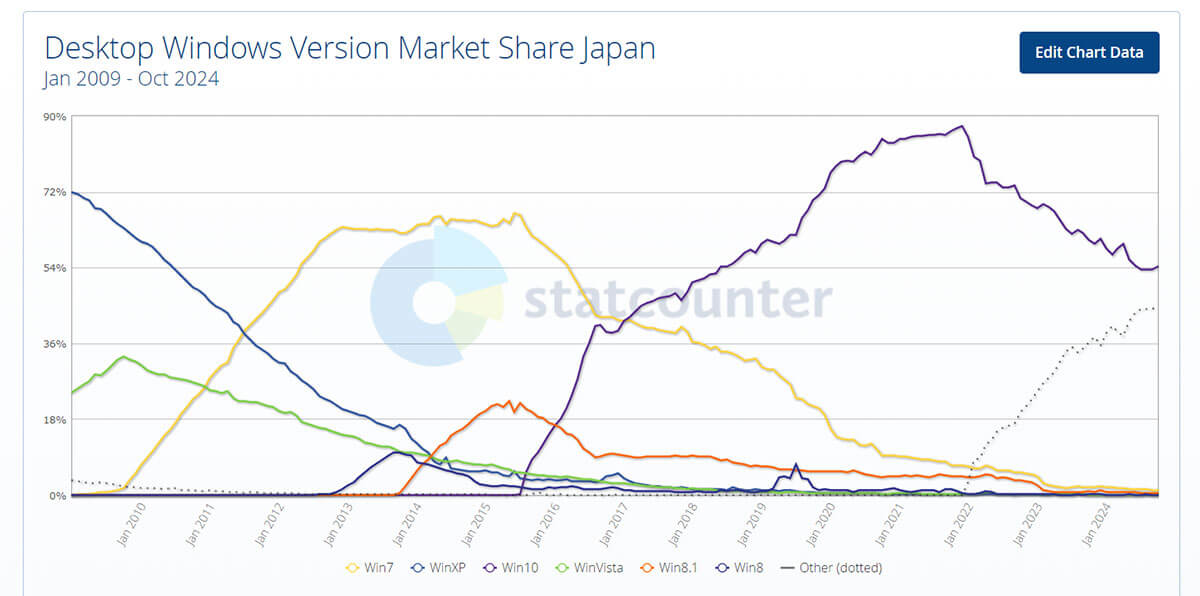 「Windows 7」の全盛期を超える国内シェアを獲得した「Windows 10」1