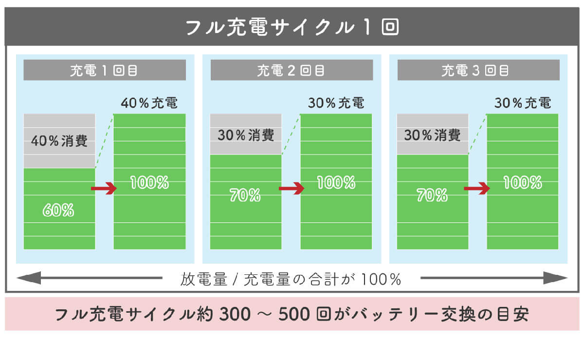 モバイルバッテリーの寿命は「1年半」？2