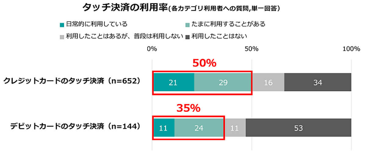 「クレジットカードを差し込む」のは時代遅れ？2