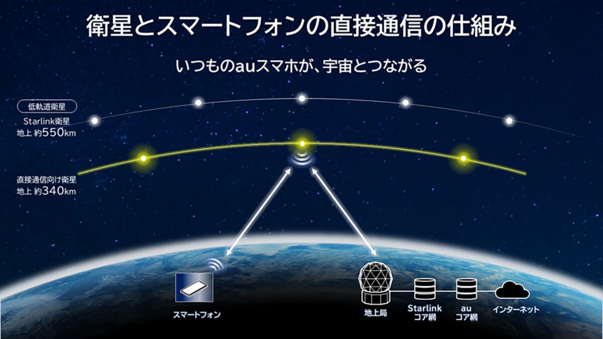 スターリンク衛星とスマホの直接通信が実現1