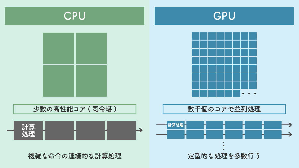 CPUとGPUのアーキテクチャの違いは？1