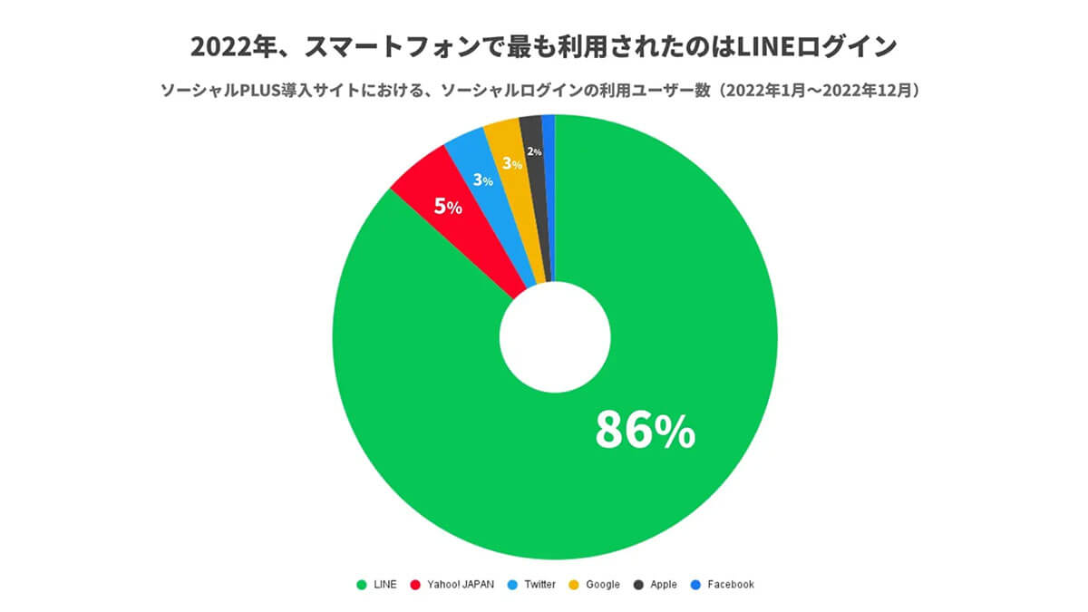 「ソーシャルログイン」で利用されるSNSはそもそもどの媒体？1