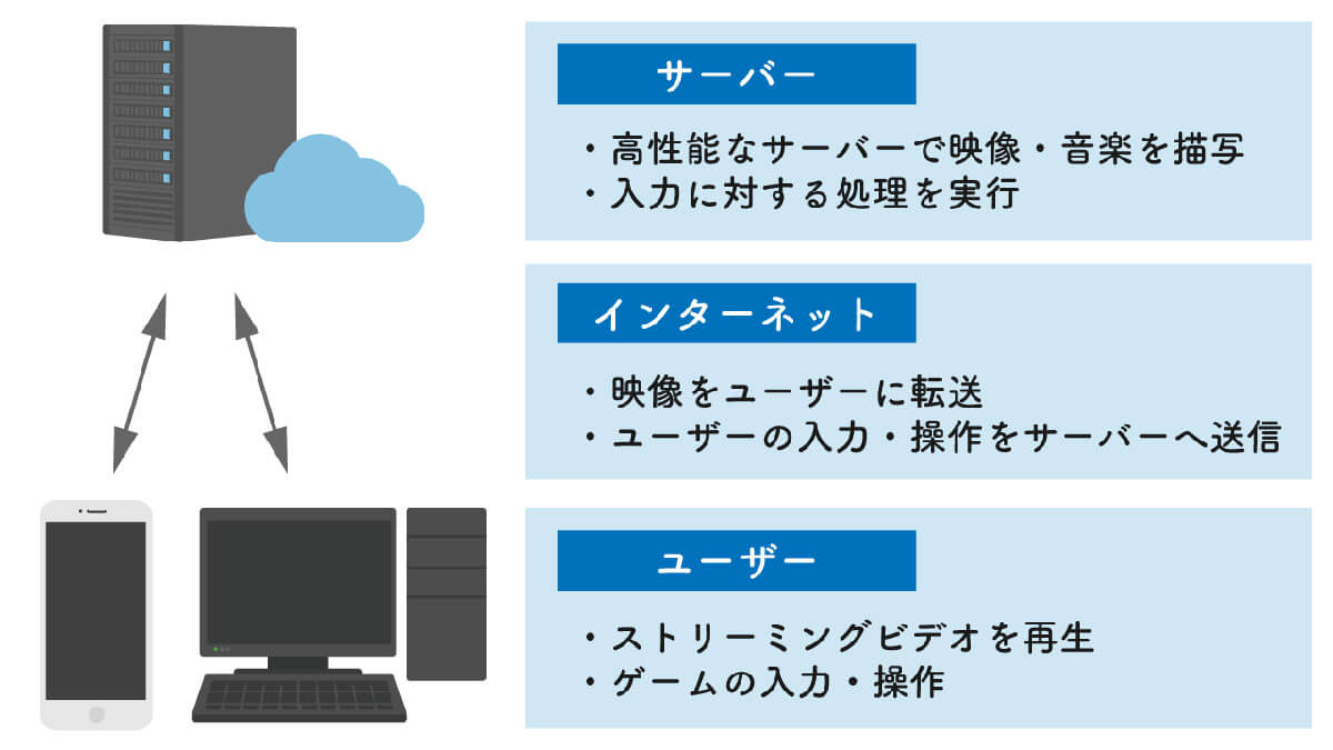 クラウドゲーミングの技術的な課題は「遅延」1