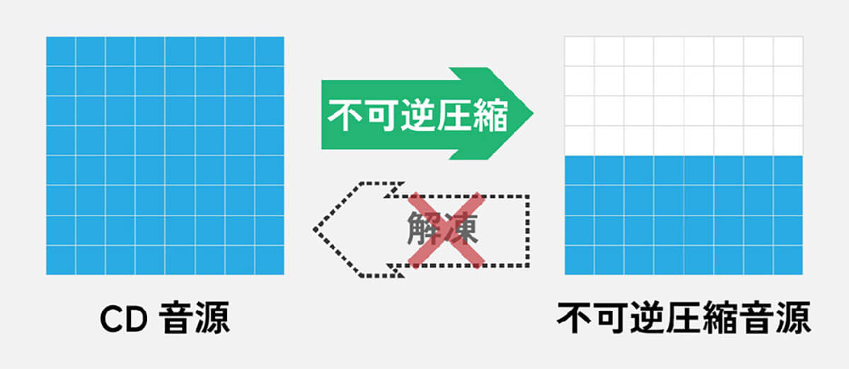 「ハイレゾ」とMP3やAACは何が違う？1