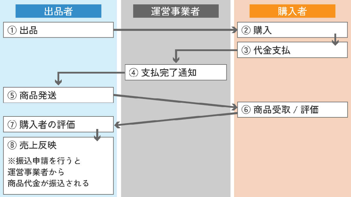 【3】商品写真の撮影や出品、梱包、発送などの手間が省ける1