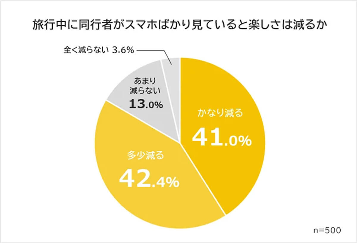 旅行中に同行者がスマホばかり見ていると「楽しさが減る人」は83.4％