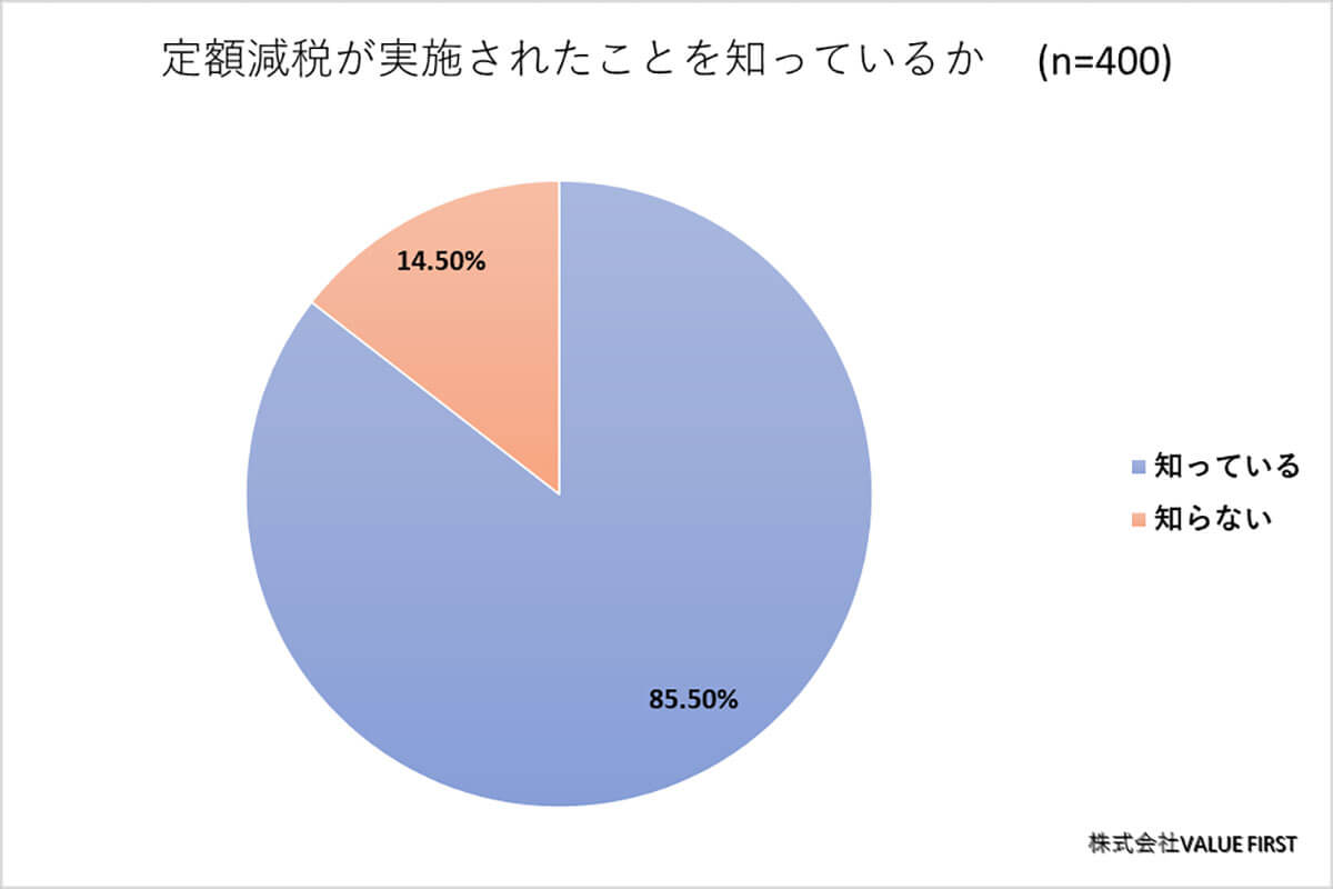 8割以上が定額減税を認知している