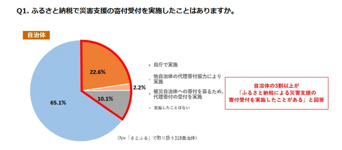 ふるさと納税で災害支援の寄付受付を実施したことはありますか？