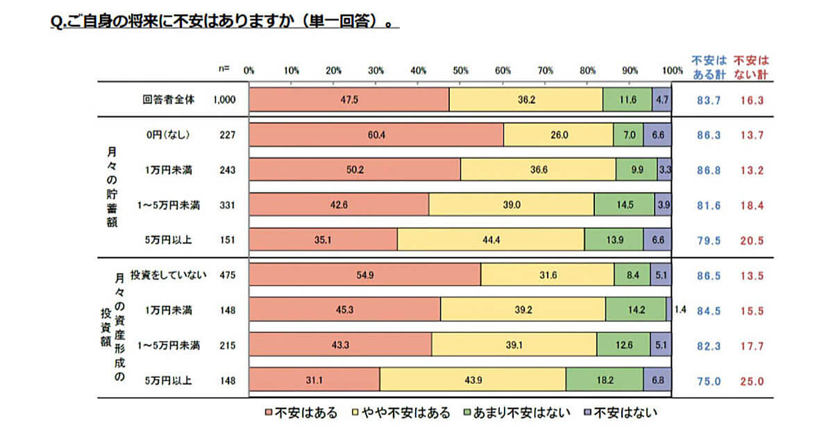 ご自身の将来に不安はありますか？