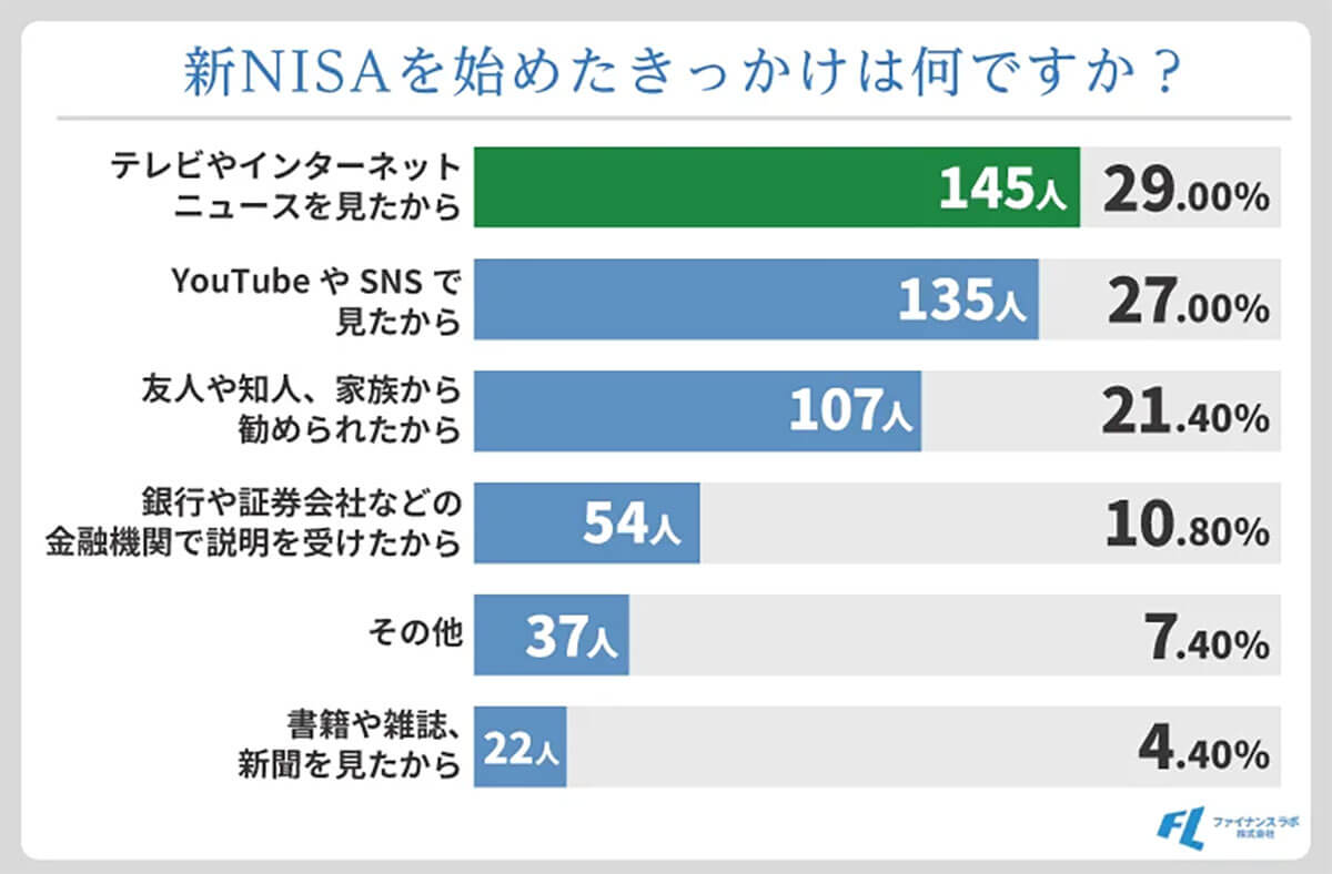 新NISAを始めたきっかけは？