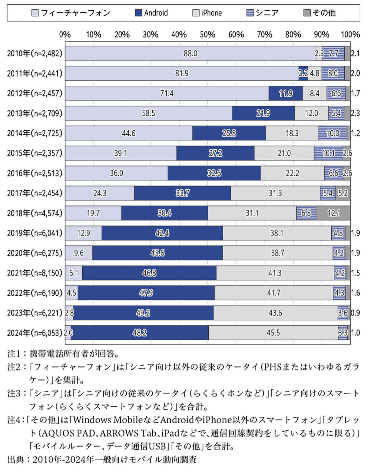 よく利用する携帯電話の種類は