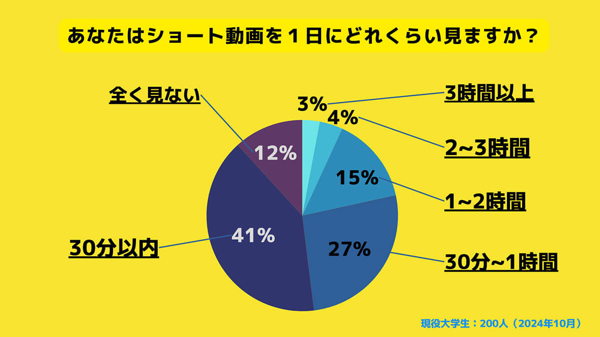 Z世代のうち、約9割が「毎日ショート動画を見る」と回答