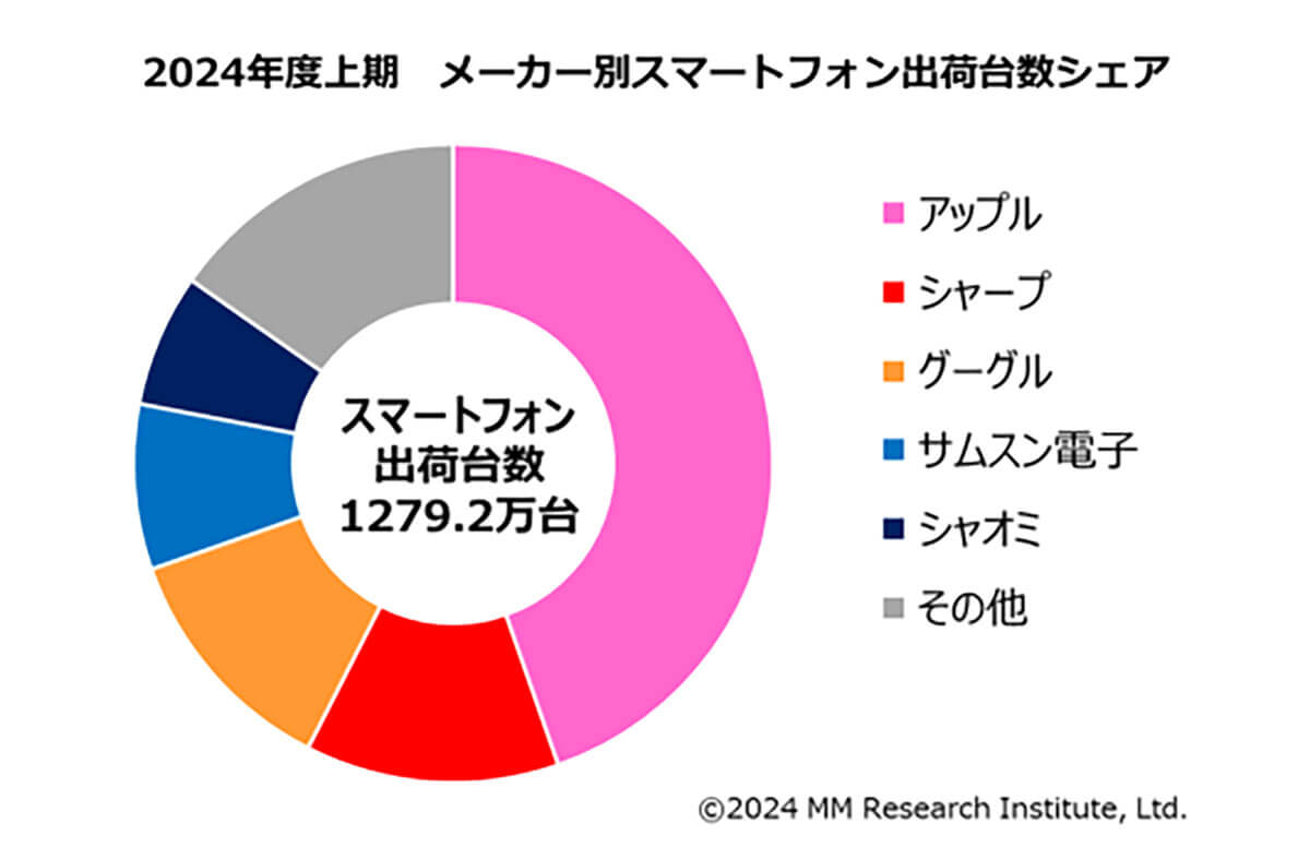 アップルが13期連続で1位を獲得