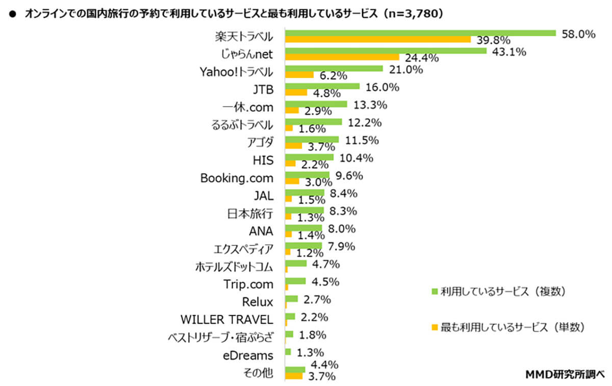 オンラインで国内旅行の予約を最も利用しているサービスは？