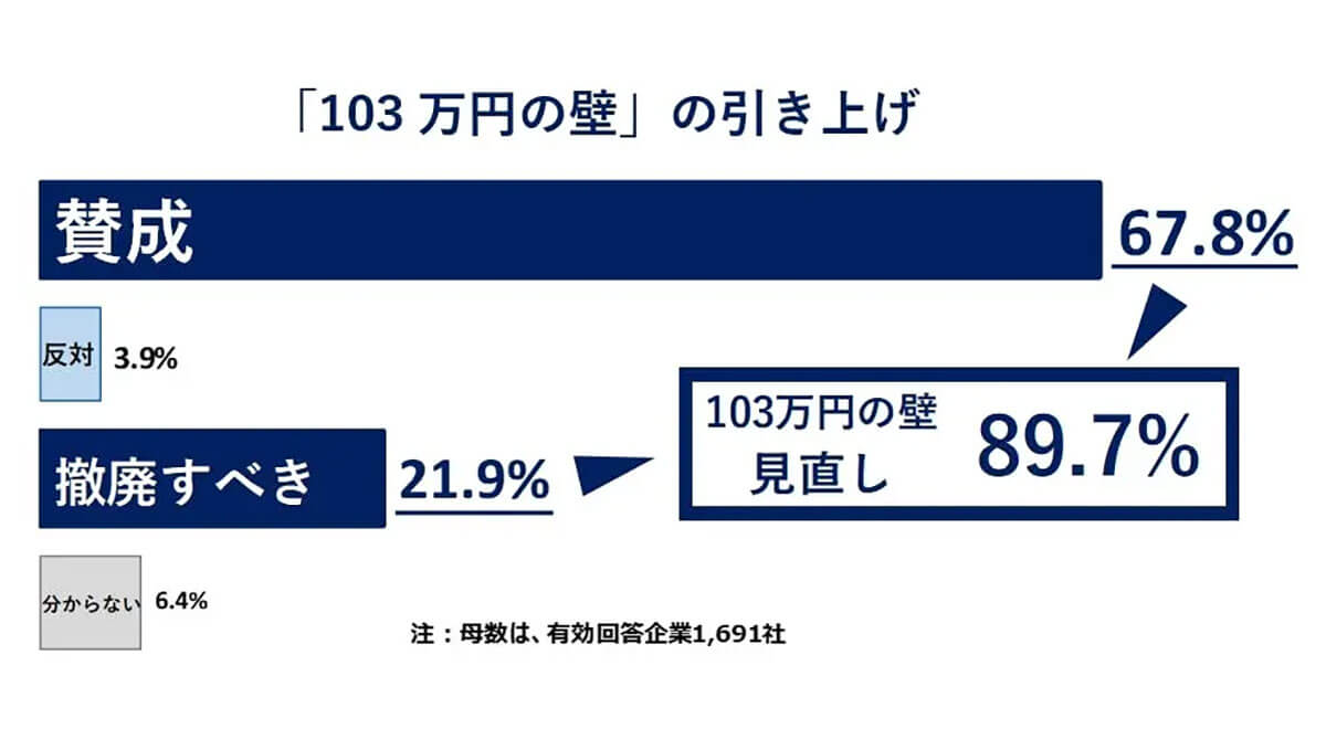 『103万円の壁』、9割の企業が見直しを希望　引き上げや撤廃に賛成の声多数