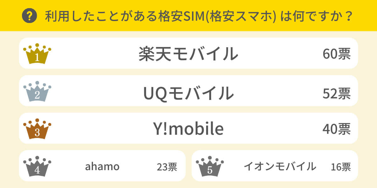 格安SIMで最も利用されているサービスは、楽天モバイル