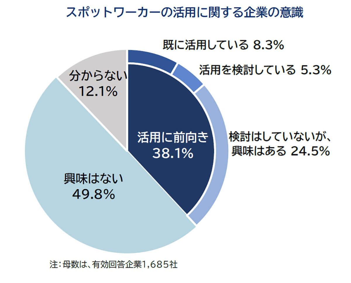 企業の約4割がスポットワーカーの活用に前向き