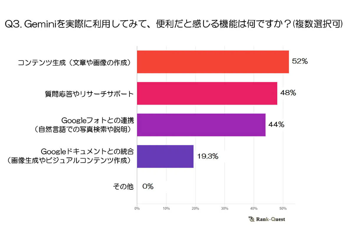 Geminiを実際に利用してみて便利だと感じる機能は？